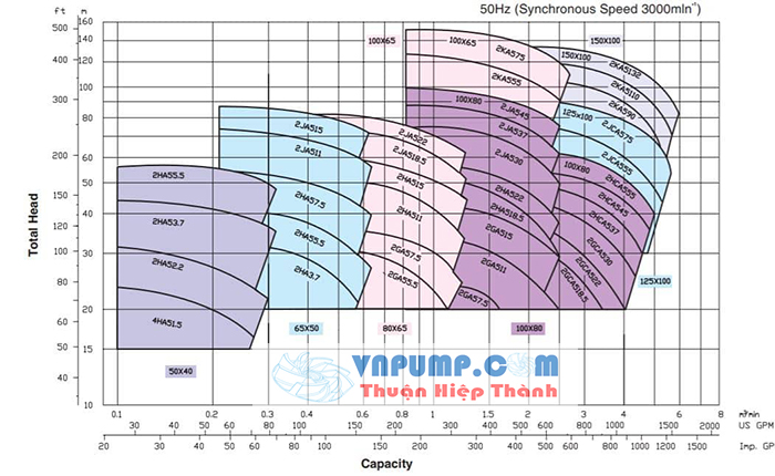 Thông số lưu lượng cột áp dòng bơm ebara FSA 1500 v/p và 3000v/p