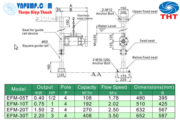 Thông số kỹ thuật 4 model máy khuấy chìm Evergush